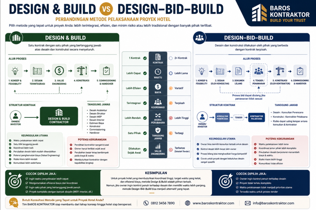 Diagram perbandingan Design & Build vs Design–Bid–Build