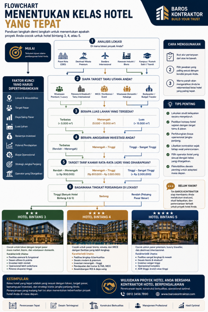 Flowchart Menentukan Kelas Hotel yang Tepat