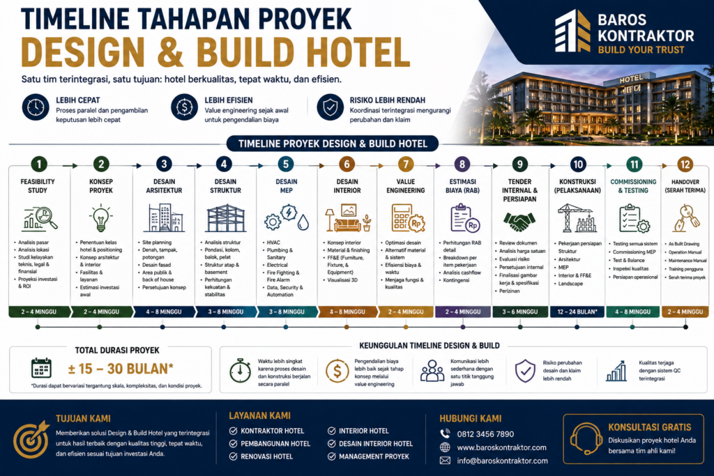 Timeline tahapan proyek Design & Build